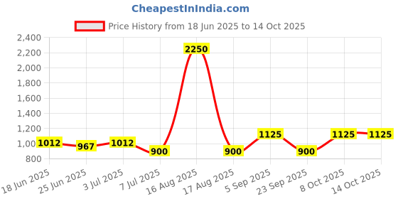 myntra.com Curvy Lane Floral Printed Tie-Up Sarong curvy lane Price History Graph from 18 Jun 2025 to 14 Oct 2025