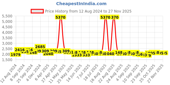 myntra.com Curvy Lane Geometric Printed Ruched Sheath Midi Dress curvy lane Price History Graph from 12 Aug 2024 to 25 Nov 2025