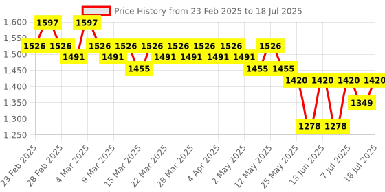 myntra.com Curvy Lane Net A-Line Midi Dress curvy lane Price History Graph from 23 Feb 2025 to 18 Jul 2025