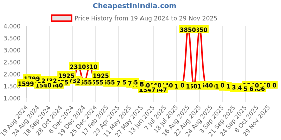 myntra.com Curvy Lane Plus Size Abstract Printed A Line Dress curvy lane Price History Graph from 19 Aug 2024 to 27 Nov 2025