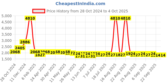 myntra.com Curvy Lane Plus Size Abstract Printed A-Line Dress curvy lane Price History Graph from 28 Oct 2024 to 4 Oct 2025