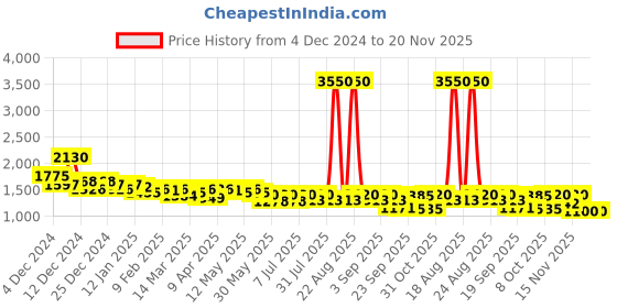 myntra.com Curvy Lane Plus Size Embellished Round Neck Sleeveless A-Line Midi Dress curvy lane Price History Graph from 4 Dec 2024 to 20 Nov 2025