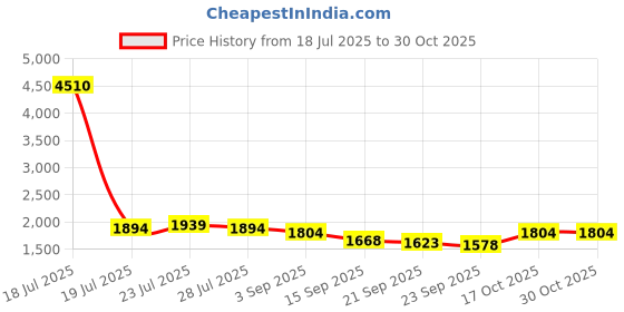 myntra.com Curvy Lane Plus Size Embroidered Shift Dress curvy lane Price History Graph from 18 Jul 2025 to 30 Oct 2025