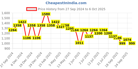 myntra.com Curvy Lane Plus Size Lapel Collar Regular Top curvy lane Price History Graph from 27 Sep 2024 to 4 Oct 2025