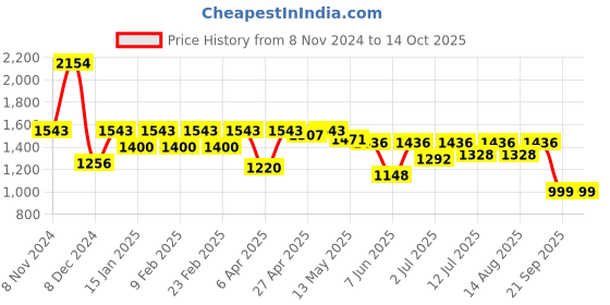 myntra.com Curvy Lane Plus Size Mandarin Collar High Low Top curvy lane Price History Graph from 8 Nov 2024 to 14 Oct 2025