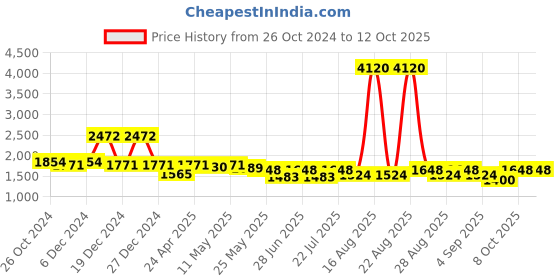 myntra.com Curvy Lane Plus Size Puff Sleeve A-line Dress curvy lane Price History Graph from 26 Oct 2024 to 12 Oct 2025