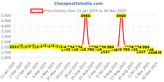 myntra.com Curvy Lane Plus Size Red Bodycon Midi Dress curvy lane Price History Graph from 15 Jan 2025 to 30 Nov 2025