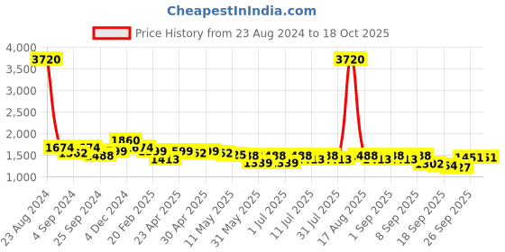 myntra.com Curvy Lane Plus Size Ruffled A-Line Midi Dress curvy lane Price History Graph from 23 Aug 2024 to 17 Oct 2025