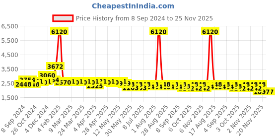 myntra.com Curvy Lane Plus Size Sequined A-Line Party Dress curvy lane Price History Graph from 8 Sep 2024 to 24 Nov 2025