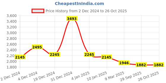 myntra.com Curvy Lane Plus Size Solid Midi Dress curvy lane Price History Graph from 2 Dec 2024 to 26 Oct 2025