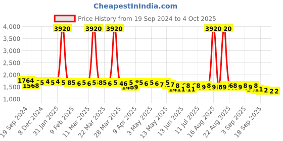 myntra.com Curvy Lane Plus Size Striped A-Line Dress curvy lane Price History Graph from 19 Sep 2024 to 4 Oct 2025