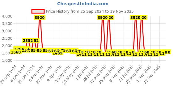 myntra.com Curvy Lane Plus Size Striped A-Line Midi Dress curvy lane Price History Graph from 25 Sep 2024 to 19 Nov 2025