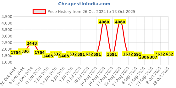 myntra.com Curvy Lane Plus Size Striped A Line Midi Dress curvy lane Price History Graph from 26 Oct 2024 to 12 Oct 2025