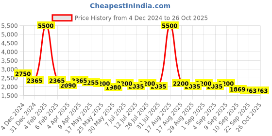 myntra.com Curvy Lane Plus Size Women V-Neck Body Mini Dress curvy lane Price History Graph from 4 Dec 2024 to 25 Oct 2025