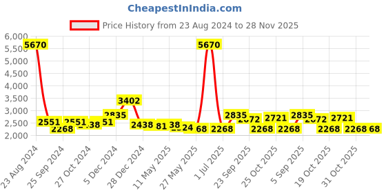 myntra.com Curvy Lane Printed Beach Wear Crop-Top With Sarong Set curvy lane Price History Graph from 23 Aug 2024 to 28 Nov 2025