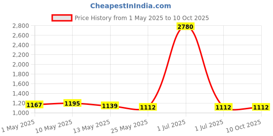 myntra.com Curvy Lane Printed Cover Up Sarong curvy lane Price History Graph from 1 May 2025 to 10 Oct 2025