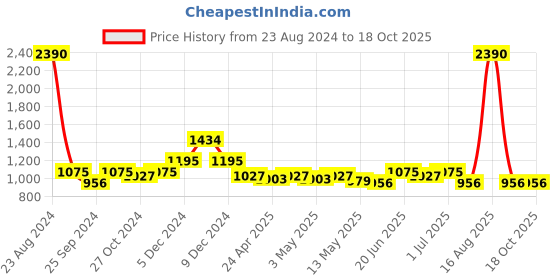 myntra.com Curvy Lane Printed Sarong curvy lane Price History Graph from 23 Aug 2024 to 18 Oct 2025
