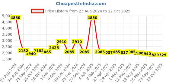 myntra.com Curvy Lane Printed Sleeveless Top & Palazzo Co-ords Set curvy lane Price History Graph from 23 Aug 2024 to 12 Oct 2025