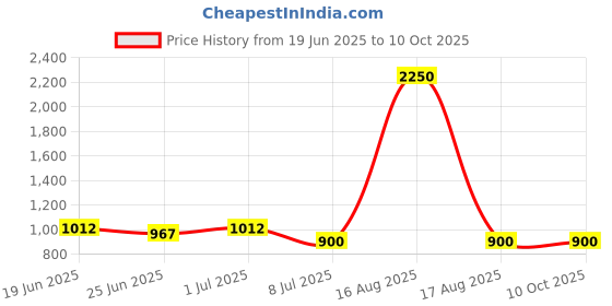 myntra.com Curvy Lane Printed Stylish Beachwear Sarong curvy lane Price History Graph from 19 Jun 2025 to 10 Oct 2025