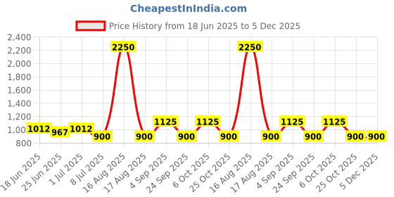myntra.com Curvy Lane Printed Stylish Beachwear Sarong curvy lane Price History Graph from 18 Jun 2025 to 5 Dec 2025