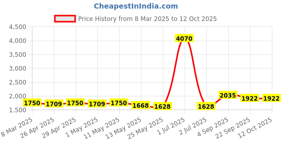 myntra.com Curvy Lane Printed Top & Sarong Swimwear Cover up Set curvy lane Price History Graph from 8 Mar 2025 to 12 Oct 2025
