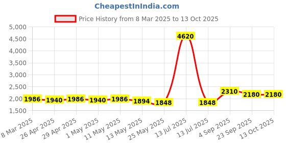 myntra.com Curvy Lane Printed Top With Sarong Swim Cover Up Set curvy lane Price History Graph from 8 Mar 2025 to 13 Oct 2025
