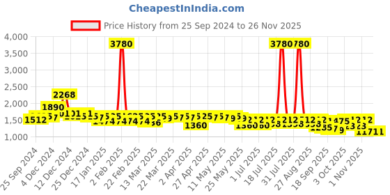 myntra.com Curvy Lane Puff Sleeve Net Sheath Dress curvy lane Price History Graph from 25 Sep 2024 to 26 Nov 2025