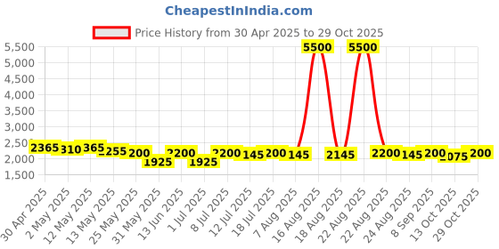 myntra.com Curvy Lane Puff Sleeve Satin Bodycon Midi Dress curvy lane Price History Graph from 30 Apr 2025 to 29 Oct 2025
