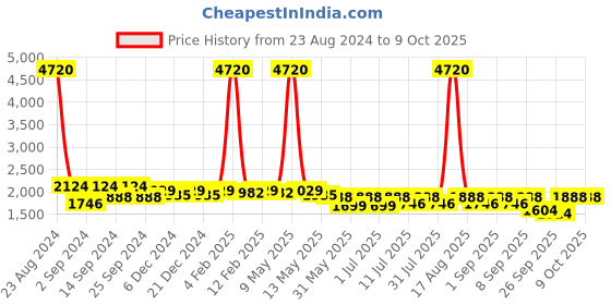 myntra.com Curvy Lane Self Design Crepe A-Line Dress With Belt curvy lane Price History Graph from 23 Aug 2024 to 8 Oct 2025