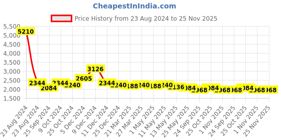 myntra.com Curvy Lane Self-Design Swimwear Cover up Set curvy lane Price History Graph from 23 Aug 2024 to 25 Nov 2025