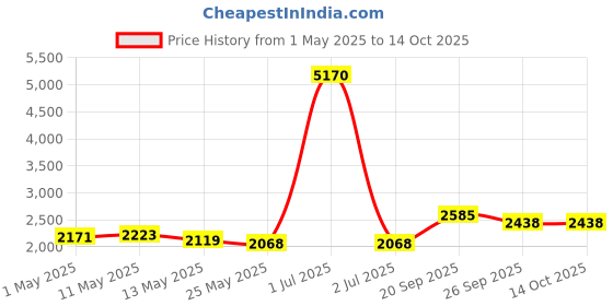 myntra.com Curvy Lane Self Designed Beach Coverup Top With Skirt curvy lane Price History Graph from 1 May 2025 to 14 Oct 2025