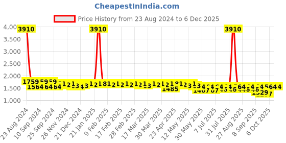myntra.com Curvy Lane Sleeveless Zig Zag Knitted Midi Dress curvy lane Price History Graph from 23 Aug 2024 to 5 Dec 2025