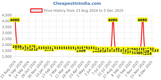 myntra.com Curvy Lane V-Neck A-Line Midi Dress curvy lane Price History Graph from 23 Aug 2024 to 4 Dec 2025