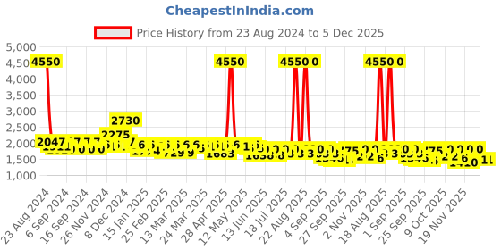 myntra.com Curvy Lane V-Neck Embellished Sheath Dress curvy lane Price History Graph from 23 Aug 2024 to 5 Dec 2025