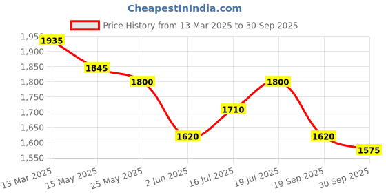 myntra.com Curvy Lane Women A-Line Midi Dress curvy lane Price History Graph from 13 Mar 2025 to 30 Sep 2025