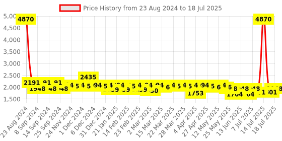 myntra.com Curvy Lane Women Embellished Crepe A-Line Dress curvy lane Price History Graph from 23 Aug 2024 to 18 Jul 2025