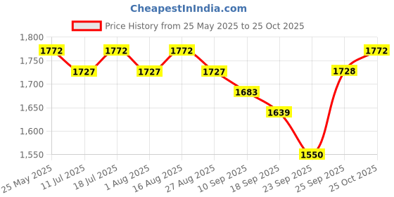 myntra.com Curvy Lane Women Embroidered A-Line Dress curvy lane Price History Graph from 25 May 2025 to 25 Oct 2025