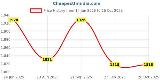 myntra.com Curvy Lane Women Floral Embroidered A-Line Dress curvy lane Price History Graph from 14 Jun 2025 to 24 Oct 2025