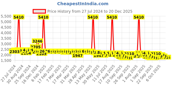 myntra.com Curvy Lane Women Plus Size Flared Sleeve Fit & Flare Midi Dress curvy lane Price History Graph from 27 Jul 2024 to 20 Dec 2025