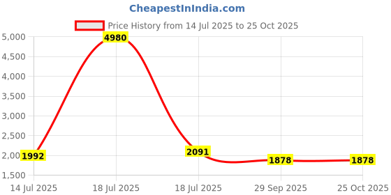 myntra.com Curvy Lane Women Plus Size Printed Shift Dress curvy lane Price History Graph from 14 Jul 2025 to 25 Oct 2025