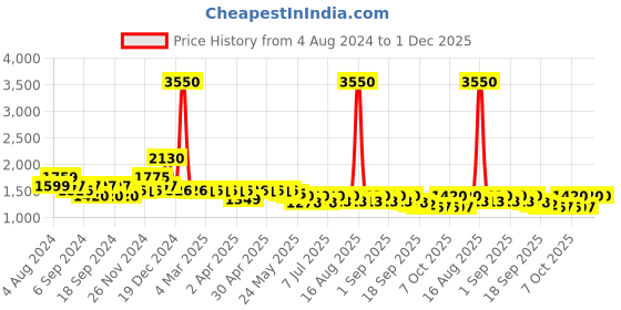 myntra.com Curvy Lane Women Plus Size Sheath Midi Dress curvy lane Price History Graph from 4 Aug 2024 to 1 Dec 2025