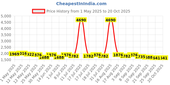 myntra.com curvy lane Curvy LaneWomen Embroidered A-Line Maxi Dress curvy lane Price History Graph from 1 May 2025 to 20 Oct 2025