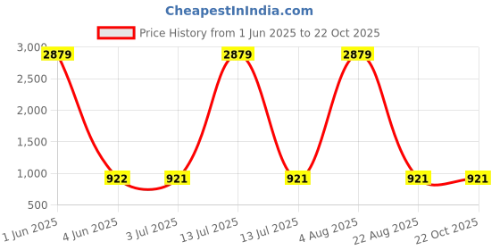 myntra.com Curvy Love 2-Pcs Plus Size Tummy & Thigh Shapewear curvy love Price History Graph from 1 Jun 2025 to 22 Oct 2025