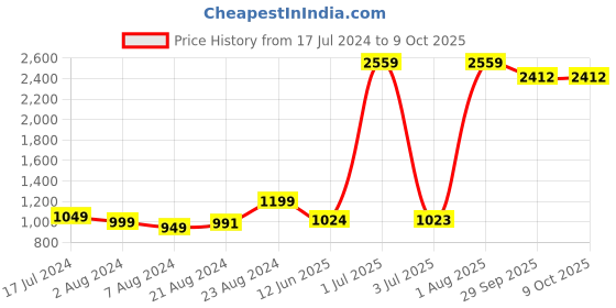 myntra.com Curvy Love Bra Full Coverage curvy love Price History Graph from 17 Jul 2024 to 9 Oct 2025