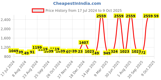 myntra.com Curvy Love Bra Full Coverage curvy love Price History Graph from 17 Jul 2024 to 9 Oct 2025