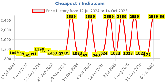 myntra.com Curvy Love Bra Full Coverage curvy love Price History Graph from 17 Jul 2024 to 14 Oct 2025