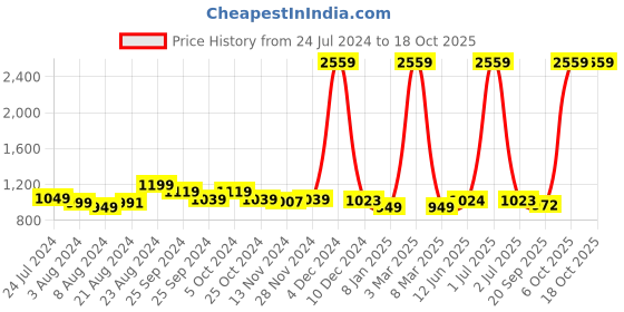myntra.com Curvy Love Bra Full Coverage curvy love Price History Graph from 24 Jul 2024 to 18 Oct 2025