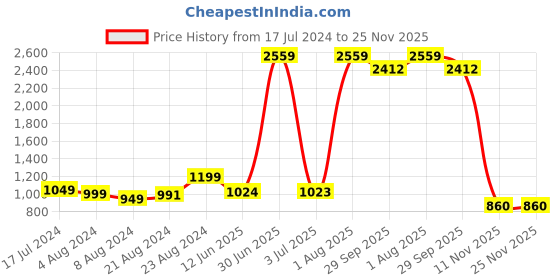 myntra.com Curvy Love Bra Full Coverage curvy love Price History Graph from 17 Jul 2024 to 25 Nov 2025