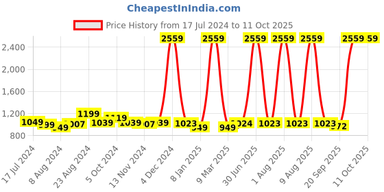 myntra.com Curvy Love Bra Full Coverage curvy love Price History Graph from 17 Jul 2024 to 9 Oct 2025