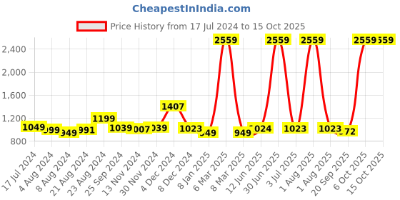 myntra.com Curvy Love Bra Full Coverage curvy love Price History Graph from 17 Jul 2024 to 14 Oct 2025